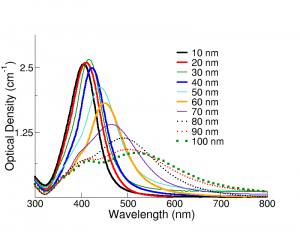 NanoComposix · Plasmonics And Nanophotonics